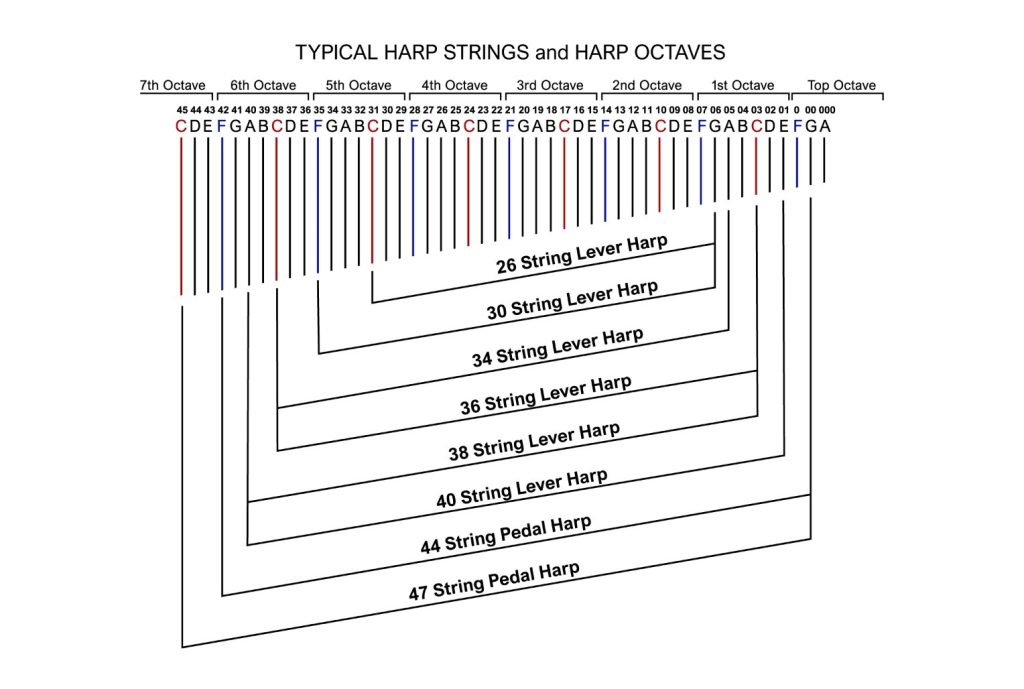 Harps and harps Strings octaves